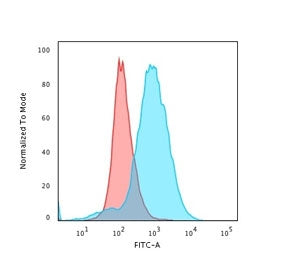 Flow cytometry staining of PFA-fixed human Jukat cells with unlabeled CD28 antibody (clone CB28); Re