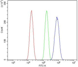 Flow cytometry testing of mouse Neuro-2a cells with Ah Receptor antibody at 1ug/million cells (block