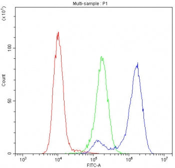 Flow cytometry testing of human K562 cells with Cytochrome C antibody at 1ug/10^6 cells (blocked wit