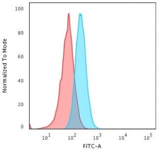 Flow cytometry testing of human Raji cells with HLA-A antibody (clone 108-2C5); Red=isotype control,