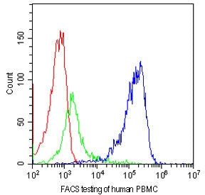FACS testing of human PBMCs with CD81 antibody at 1ug/10^6 cells. Blue=CD81 antibody, Green=isotype 