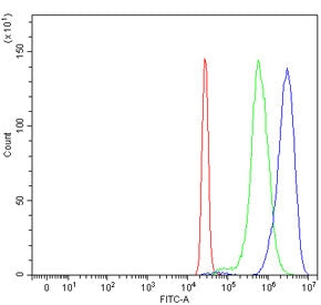 Flow cytometry testing of human HepG2 cells with ASXL1 antibody at 1ug/10^6 cells (blocked with goat