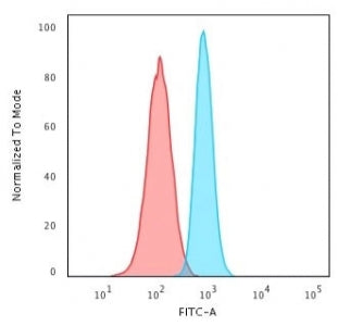 Flow cytometry testing of PFA-fixed human HeLa cells with PCNA antibody (clone PCNA/694); Red=isotyp