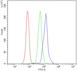 Flow cytometry testing of mouse PBM cells with Cd82 antibody at 1ug/million cells (blocked with goat