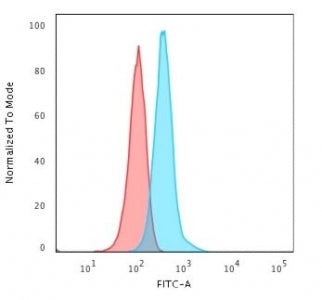 Flow cytometry testing of fixed human T98G cells with Glial Fibrillary Acidic Protein antibody (clon