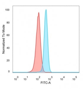 FACS staining of PFA-fixed human HeLa cells with MITF antibody (blue, clone PCRP-MITF-1D9) and isoty
