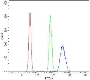 Flow cytometry testing of mouse RAW264.7 cells with Rnf8 antibody at 1ug/million cells (blocked with