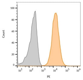 Flow cytometry testing of human MCF7 cells with LAMP-3 antibody (clone LAMP3/968); Gray=unstained, O