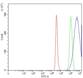 Flow cytometry testing of human HepG2 cells with CTRL antibody at 1ug/million cells (blocked with goat sera); Red=cells alone, Green=isotype control, Blue= CTRL antibody.