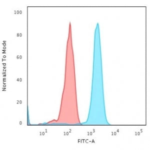 Flow cytometry staining of human Jurkat cells with CD71 antibody; Red=isotype control, Blue= CD71 an