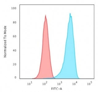 Flow cytometry testing of human K562 cells with CD43 antibody (clone 84-3C1); Red=isotype control, B