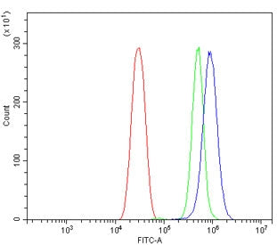 Flow cytometry testing of mouse HEPA1-6 cells with Tnfrsf17 antibody at 1ug/million cells (blocked w