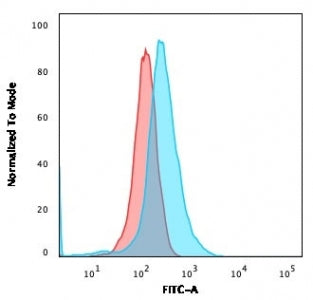 Flow cytometry testing of human Molt-4 cells with CD1a antibody (clone CBT6); Red=isotype control, B