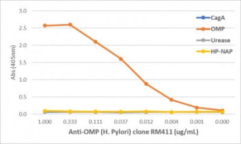 An ELISA of Helicobacter Pylori proteins using recombinant Helicobacter pylori outer membrane protei