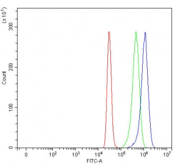 Flow cytometry testing of fixed and permeabilized human HepG2 cells with AADACL1 antibody at 1ug/mil