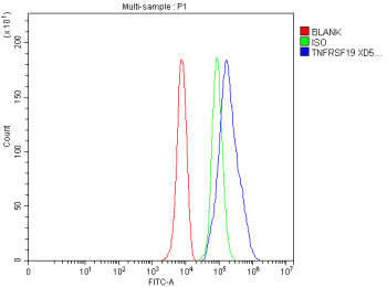 Flow Cytometry analysis of HepG2 cells using anti-TNFRSF19 antibody. Overlay histogram showing HepG2
