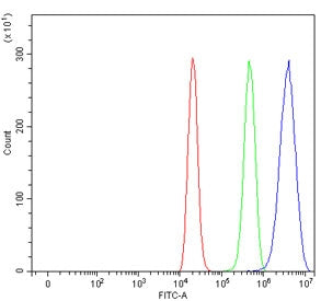Flow cytometry testing of human ThP-1 cells with MLX antibody at 1ug/million cells (blocked with goa