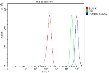Flow Cytometry analysis of MCF-7 cells using anti-PSMD10 antibody. Overlay histogram showing MCF-7 c