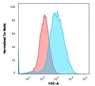 Flow cytometry testing of PFA-fixed human MCF7 cells with recombinant Plakoglobin antibody (clone rC