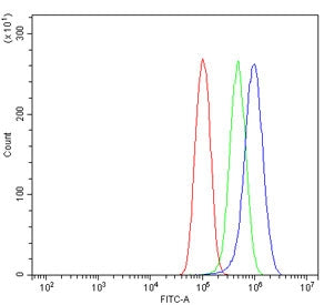 Flow cytometry testing of human PC-3 cells with GIT2 antibody at 1ug/million cells (blocked with goa