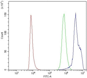 Flow cytometry testing of human PBM cells with CD154 antibody at 1ug/million cells (blocked with goa