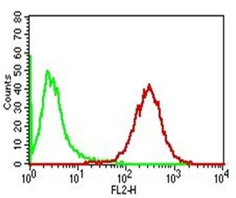Flow cytometry testing of permeabilized human PMBC with Adipophilin antibody (clone ADFP/1365); Red=