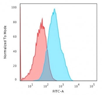 Flow cytometry testing of human MCF7 cells with Cadherin 17 antibody (clone CDH17/2618); Red=isotype