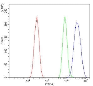 Flow cytometry testing of mouse HEPA1-6 cells with Irf3 antibody at 1ug/million cells (blocked with 