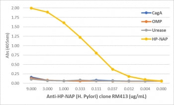 An ELISA of Helicobacter Pylori proteins using recombinant HP-NAP antibody. The plate was coated wit