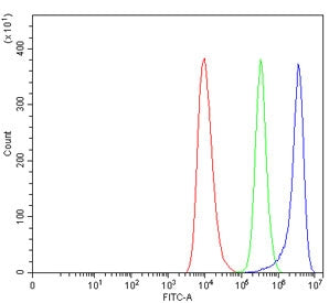 Flow cytometry testing of fixed and permeabilized human HEL cells with ADRA2A antibody at 1ug/million cells (blocked with goat sera); Red=cells alone, Green=isotype control, Blue= ADRA2A antibody.