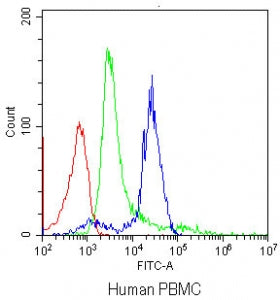 Flow cytometry testing of human PBMC with CD3 antibody at 1ug/10^6 cells (blocked with goat sera); R