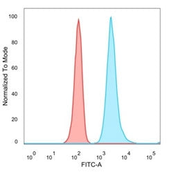 FACS staining of PFA-fixed human HeLa cells using NOC4L antibody (blue, clone PCRP-NOC4L-1B2) and isotype control (red).