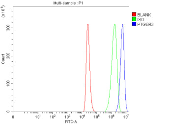 Flow Cytometry analysis of human THP-1 cells using anti-PTGER3 antibody. Overlay histogram showing T