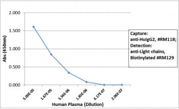 Sandwich ELISA with human plasma using recombinant Human IgG2 antibody as the capture, and <a href=.