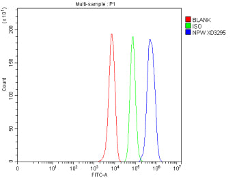 Flow Cytometry analysis of HepG2 cells using anti-NPW antibody. Overlay histogram showing HepG2 cell