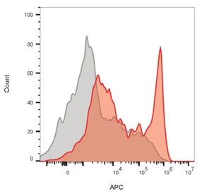 Flow cytometry staining of human lymphocyte-gated PBM cells with recombinant CD8A antibody; Red=reco