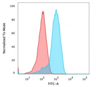 Flow cytometry testing of PFA-fixed human MCF-7 cells with CD47 antibody (clone B6H12.2); Red=isotyp