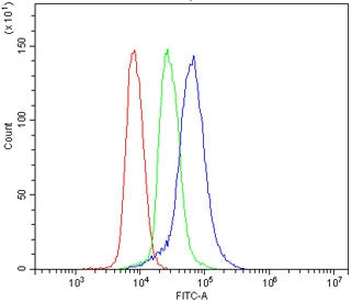 Flow cytometry testing of mouse spleen cells with P2ry14 antibody at 1ug/million cells (blocked with