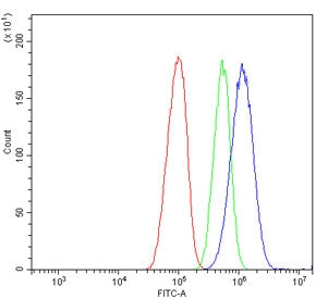 Flow cytometry testing of human HepG2 cells with ATP5MC1/2/3 antibody at 1ug/million cells (blocked 