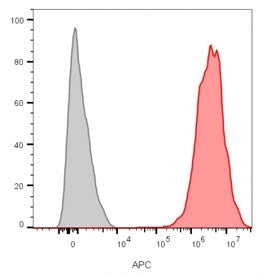 Flow cytometry staining of human MCF7 cells with CD9 antibody; Gray=unstained, Red= CD9 antibody.