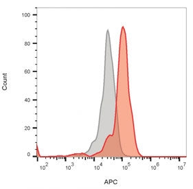Flow cytometry staining of monocyte-gated human PBM cells with CD64 antibody (clone 10.1); Gray=isot
