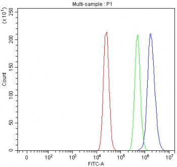Flow cytometry testing of fixed and permeabilized human MCF7 cells with PARP10 antibody at 1ug/milli