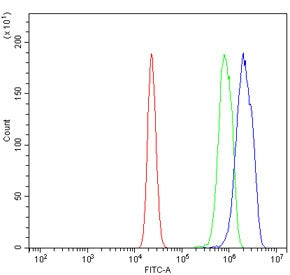 Flow cytometry testing of mouse RAW264.7 cells with Psmb1 antibody at 1ug/million cells (blocked wit