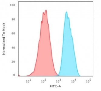 Flow cytometry testing of human MCF7 cells with recombinant EpCAM antibody (clone EGP40/2571R); Red=