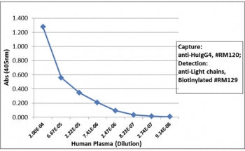 Sandwich ELISA with human plasma using recombinant Human IgG4 antibody as the capture, and <a href=.
