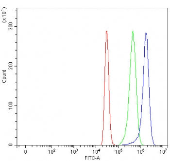 Flow cytometry testing of fixed and permeabilized human HepG2 cells with Mannose-binding protein C a