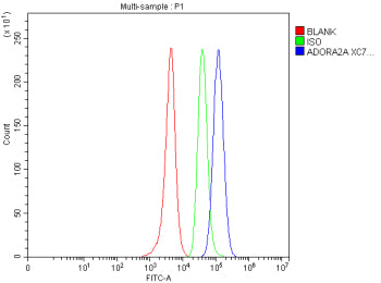 Flow Cytometry analysis of SH-SY5Y cells using anti-ADORA2A antibody. Overlay histogram showing SH-S