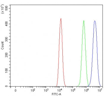 Flow cytometry testing of fixed and permeabilized human HEL cells with MAD2L1BP antibody at 1ug/mill