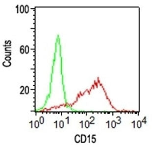 Flow cytometry testing of human monocytes with CD15 antibody (clone SPM119); Green=isotype control, 