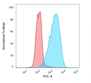 EpCAM Antibody